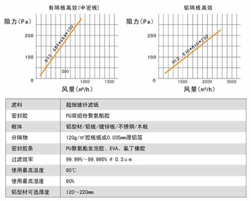 有隔板高效過濾器大小額定風量 有隔板高效過濾器大小額定風量